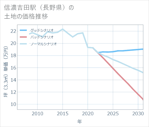 信濃吉田駅(長野県)の土地価格推移