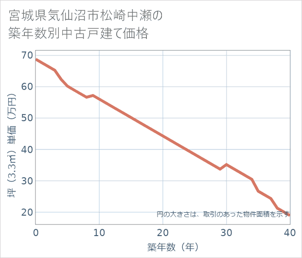 宮城県気仙沼市松崎中瀬の築年数別の中古戸建て坪単価