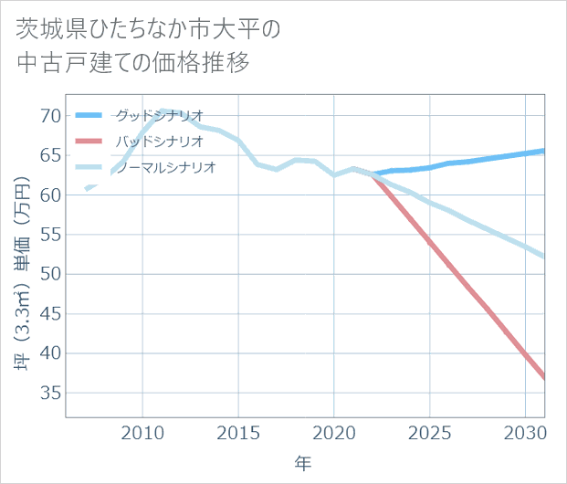 茨城県ひたちなか市大平の中古戸建て価格推移
