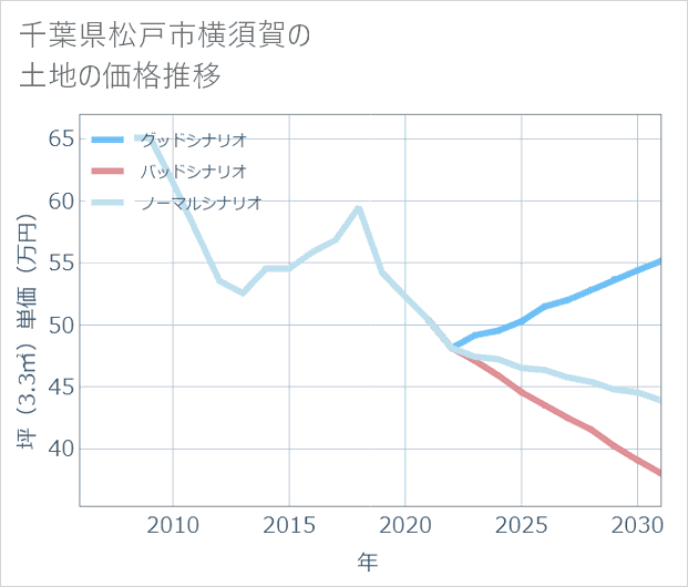 千葉県松戸市横須賀の土地価格推移