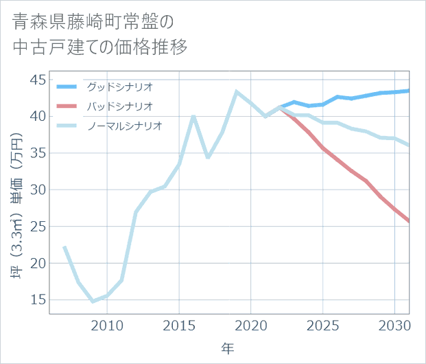 青森県藤崎町常盤の中古戸建て価格推移