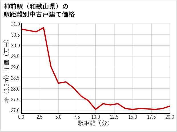 神前駅（和歌山県）の徒歩距離別の中古戸建て坪単価