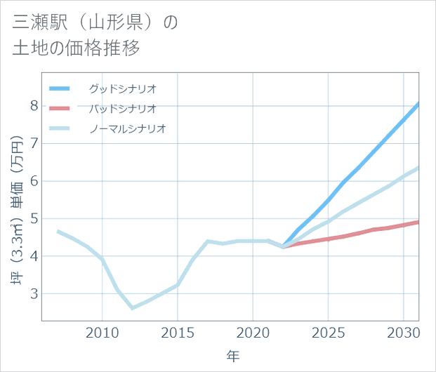 三瀬駅（山形県）の土地価格推移