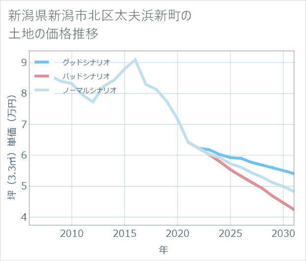 新潟県新潟市北区太夫浜新町の土地価格推移