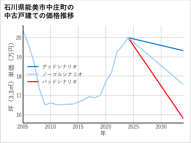 石川県能美市中庄町の中古戸建て価格推移