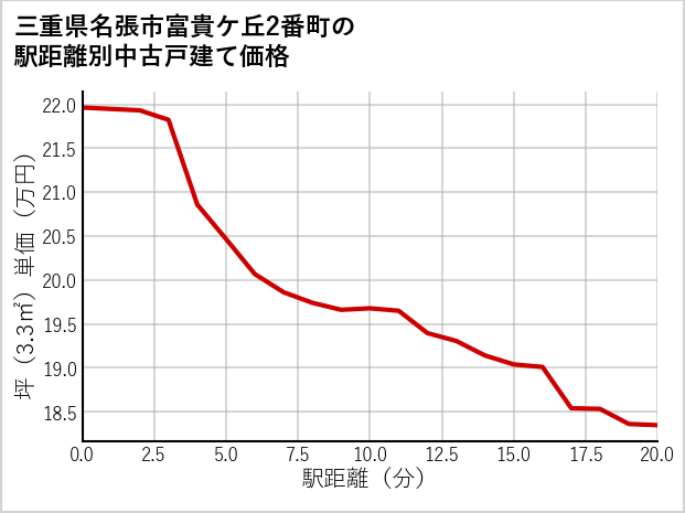 三重県名張市富貴ケ丘2番町の徒歩距離別の中古戸建て坪単価
