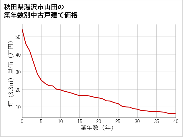 秋田県湯沢市山田の築年数別の中古戸建て坪単価