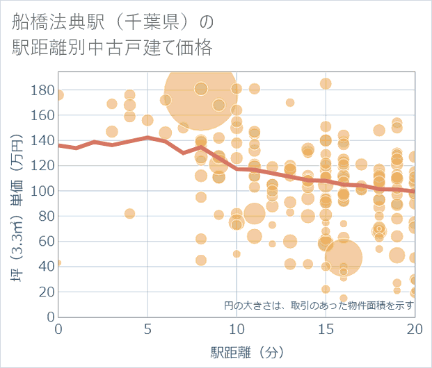 船橋法典駅(千葉県)の徒歩距離別の中古戸建て坪単価