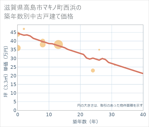 滋賀県高島市マキノ町西浜の築年数別の中古戸建て坪単価