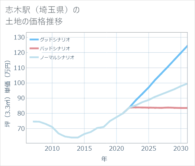 志木駅(埼玉県)の土地価格推移