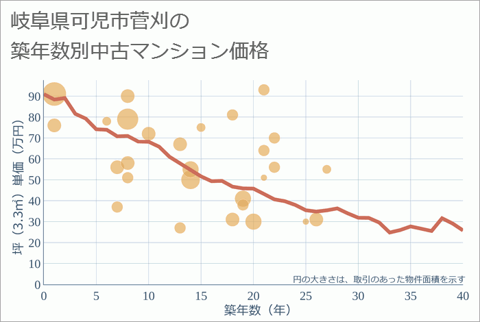 岐阜県可児市菅刈の築年数別の中古マンション坪単価