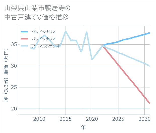 山梨県山梨市鴨居寺の中古戸建て価格推移