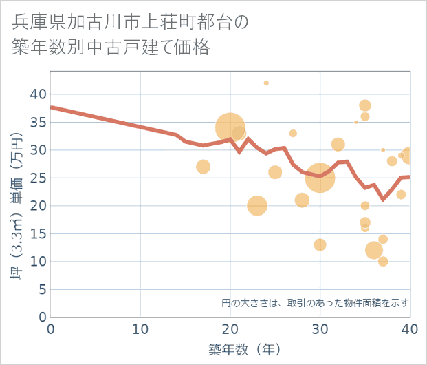 兵庫県加古川市上荘町都台の築年数別の中古戸建て坪単価