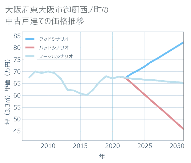 大阪府東大阪市御厨西ノ町の中古戸建て価格推移