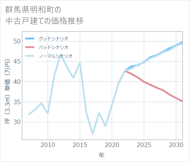 群馬県明和町の中古戸建て価格推移