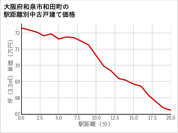 大阪府和泉市和田町の徒歩距離別の中古戸建て坪単価