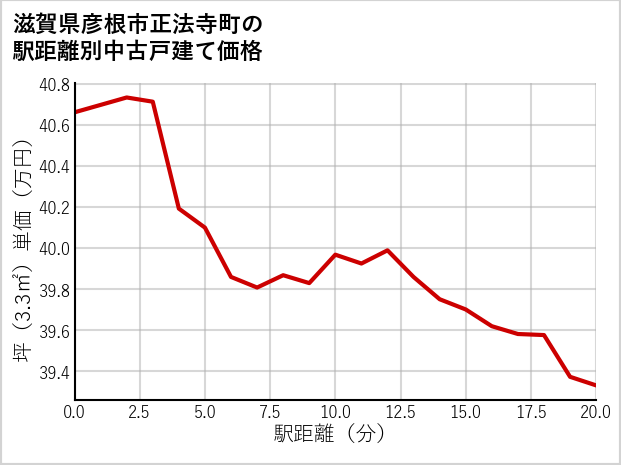 滋賀県彦根市正法寺町の徒歩距離別の中古戸建て坪単価