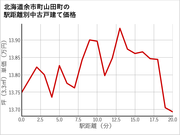 北海道余市町山田町の徒歩距離別の中古戸建て坪単価