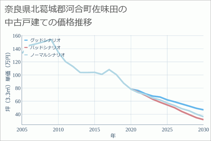 奈良県北葛城郡河合町佐味田の中古戸建て価格推移