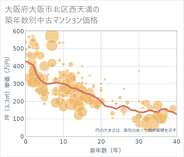 大阪府大阪市北区西天満の築年数別の中古マンション坪単価