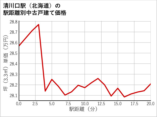 清川口駅（北海道）の徒歩距離別の中古戸建て坪単価