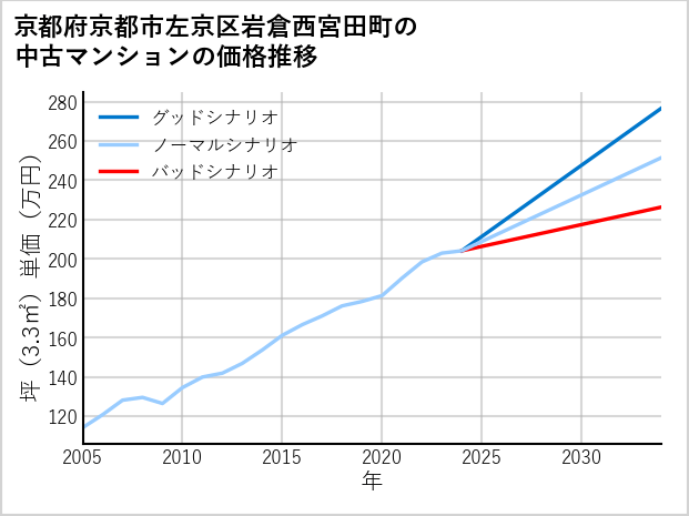 京都府京都市左京区岩倉西宮田町の中古マンション価格推移