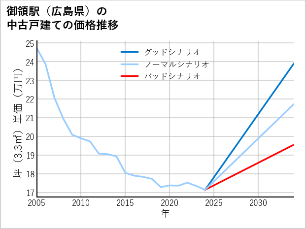 御領駅（広島県）の中古戸建て価格推移