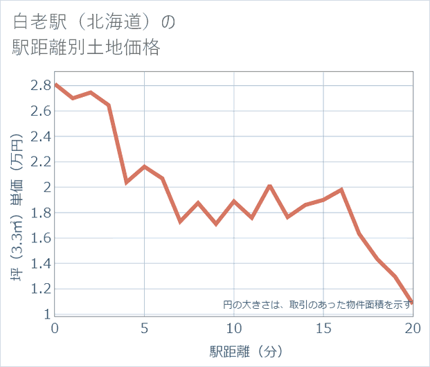 白老駅(北海道)の徒歩距離別の土地坪単価