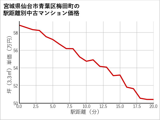 宮城県仙台市青葉区梅田町の徒歩距離別の中古マンション坪単価