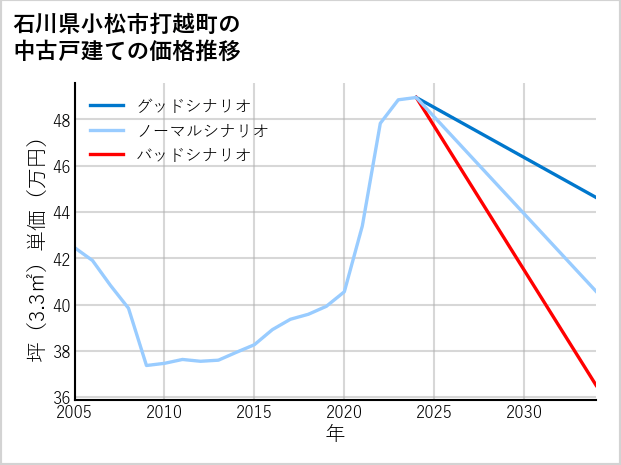 石川県小松市打越町の中古戸建て価格推移