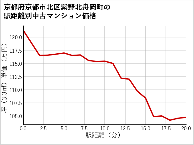 京都府京都市北区紫野北舟岡町の徒歩距離別の中古マンション坪単価