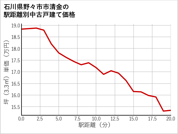 石川県野々市市清金の徒歩距離別の中古戸建て坪単価