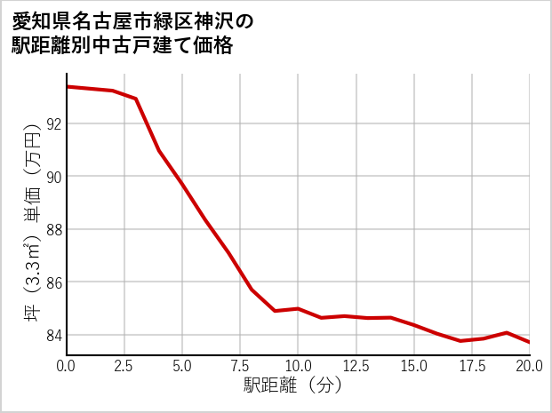 愛知県名古屋市緑区神沢の徒歩距離別の中古戸建て坪単価