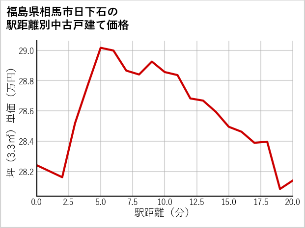 福島県相馬市日下石の徒歩距離別の中古戸建て坪単価