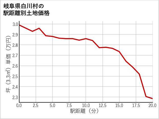 岐阜県白川村の徒歩距離別の土地坪単価