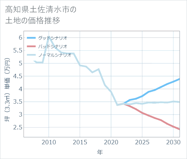 高知県土佐清水市の土地価格推移