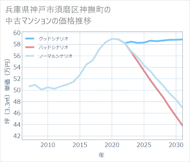 兵庫県神戸市須磨区神撫町の中古マンション価格推移