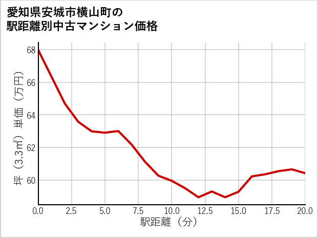 愛知県安城市横山町の徒歩距離別の中古マンション坪単価