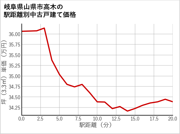 岐阜県山県市高木の徒歩距離別の中古戸建て坪単価