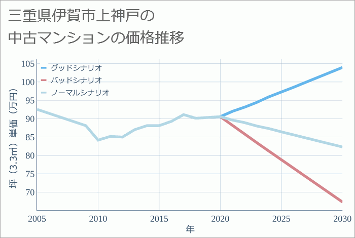 三重県伊賀市上神戸の中古マンション価格推移