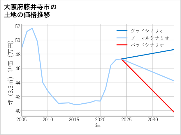 大阪府藤井寺市梅が園町の土地価格推移