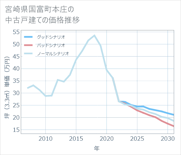 宮崎県国富町本庄の中古戸建て価格推移