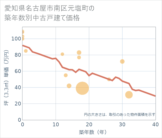 愛知県名古屋市南区元塩町の築年数別の中古戸建て坪単価