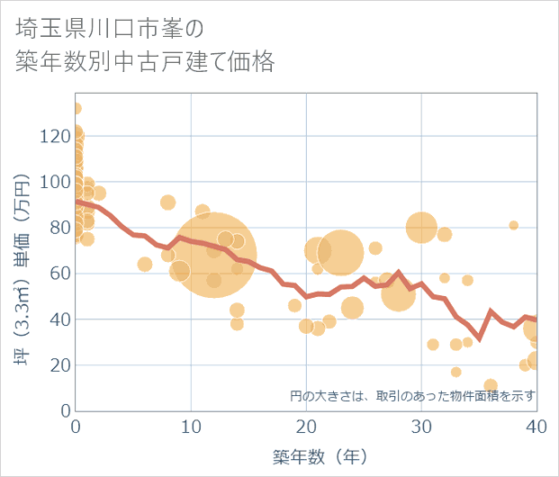 埼玉県川口市峯の築年数別の中古戸建て坪単価