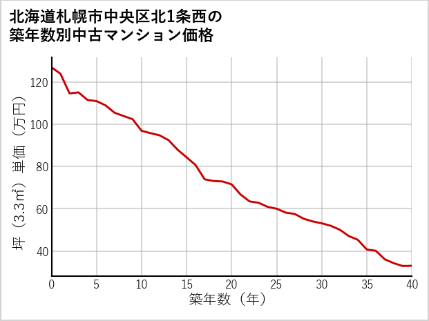 北海道札幌市中央区北1条西の築年数別の中古マンション坪単価