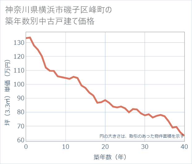 神奈川県横浜市磯子区峰町の築年数別の中古戸建て坪単価