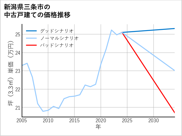 新潟県三条市の中古戸建て価格推移