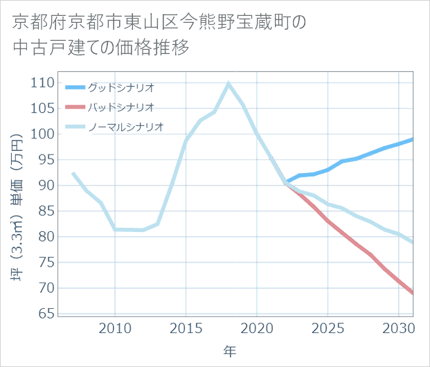京都府京都市東山区今熊野宝蔵町の中古戸建て価格推移