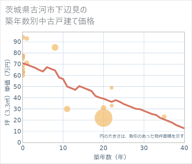 茨城県古河市下辺見の築年数別の中古戸建て坪単価