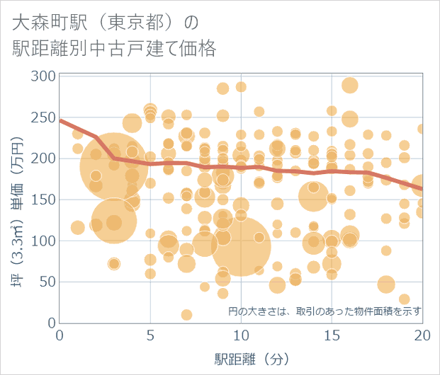 大森町駅(東京都)の徒歩距離別の中古戸建て坪単価